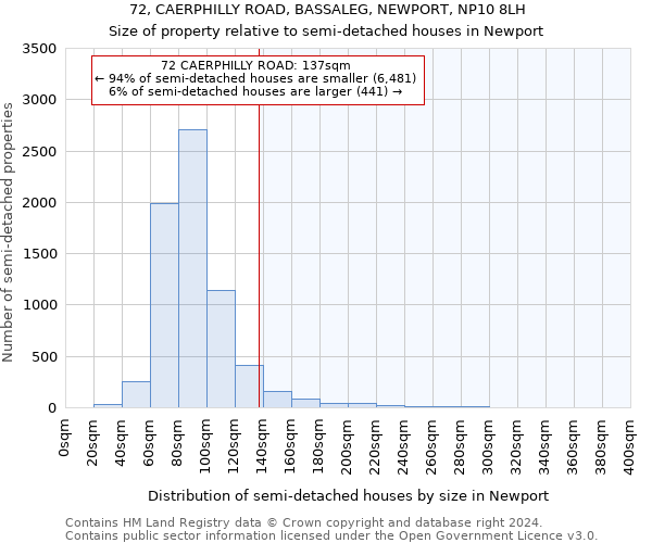 72, CAERPHILLY ROAD, BASSALEG, NEWPORT, NP10 8LH: Size of property relative to detached houses in Newport