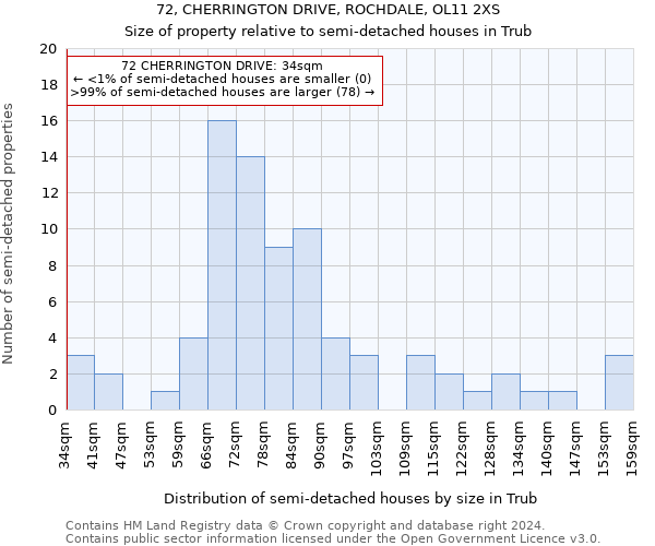 72, CHERRINGTON DRIVE, ROCHDALE, OL11 2XS: Size of property relative to detached houses in Trub