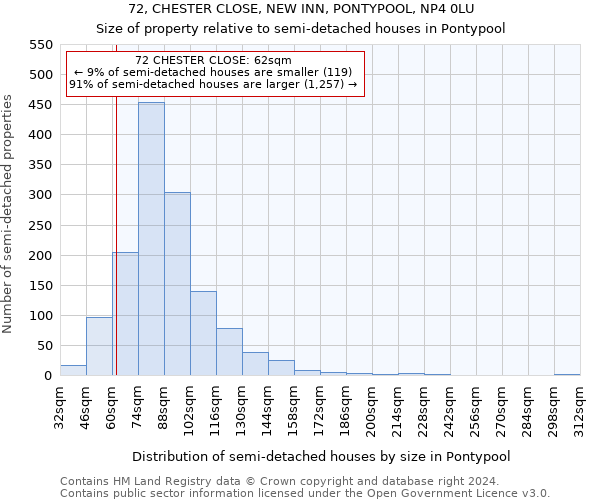 72, CHESTER CLOSE, NEW INN, PONTYPOOL, NP4 0LU: Size of property relative to detached houses in Pontypool