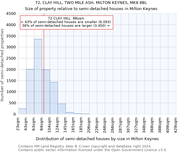 72, CLAY HILL, TWO MILE ASH, MILTON KEYNES, MK8 8BL: Size of property relative to detached houses in Milton Keynes