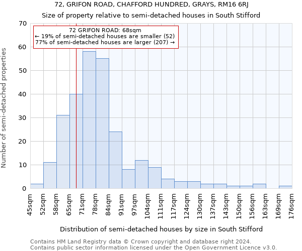 72, GRIFON ROAD, CHAFFORD HUNDRED, GRAYS, RM16 6RJ: Size of property relative to detached houses in South Stifford