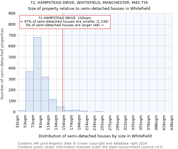 72, HAMPSTEAD DRIVE, WHITEFIELD, MANCHESTER, M45 7YA: Size of property relative to detached houses in Whitefield