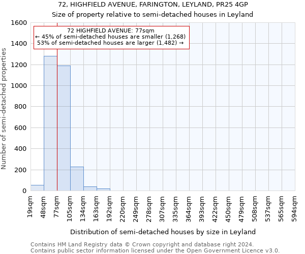 72, HIGHFIELD AVENUE, FARINGTON, LEYLAND, PR25 4GP: Size of property relative to detached houses in Leyland