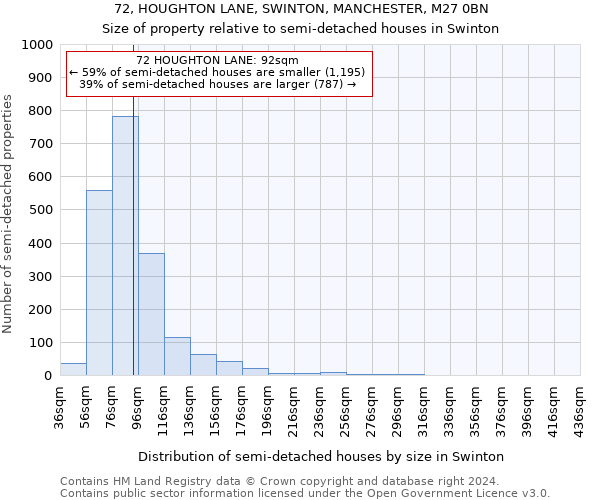 72, HOUGHTON LANE, SWINTON, MANCHESTER, M27 0BN: Size of property relative to detached houses in Swinton