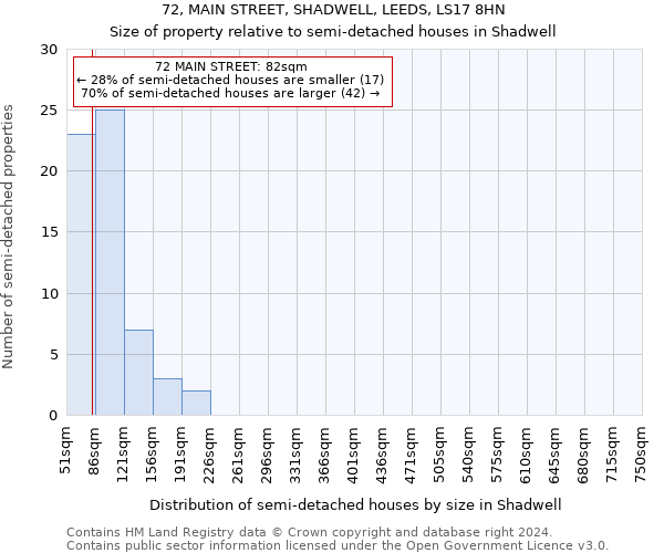 72, MAIN STREET, SHADWELL, LEEDS, LS17 8HN: Size of property relative to detached houses in Shadwell