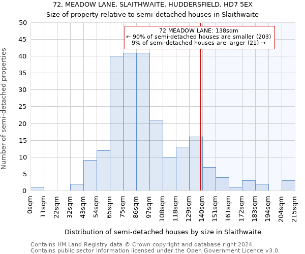 72, MEADOW LANE, SLAITHWAITE, HUDDERSFIELD, HD7 5EX: Size of property relative to detached houses in Slaithwaite