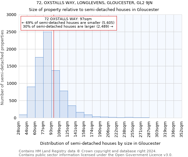 72, OXSTALLS WAY, LONGLEVENS, GLOUCESTER, GL2 9JN: Size of property relative to detached houses in Gloucester