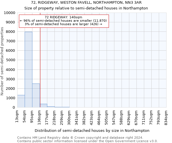 72, RIDGEWAY, WESTON FAVELL, NORTHAMPTON, NN3 3AR: Size of property relative to detached houses in Northampton