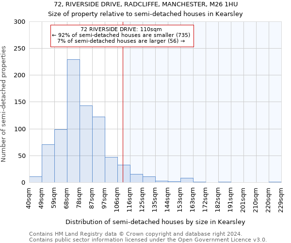 72, RIVERSIDE DRIVE, RADCLIFFE, MANCHESTER, M26 1HU: Size of property relative to detached houses in Kearsley