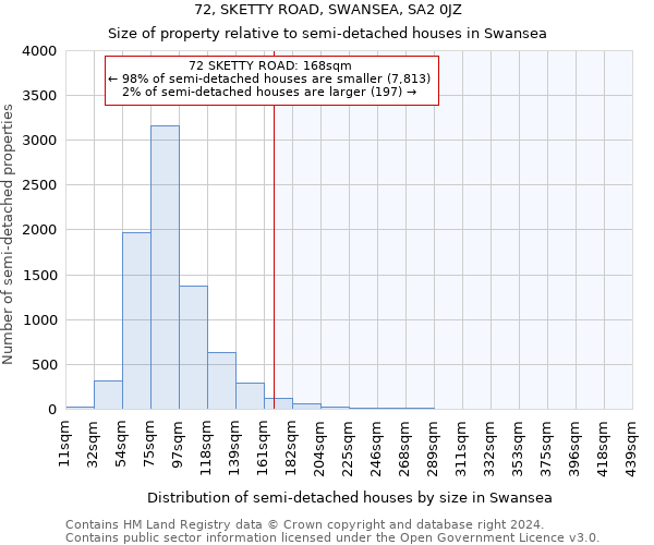 72, SKETTY ROAD, SWANSEA, SA2 0JZ: Size of property relative to detached houses in Swansea