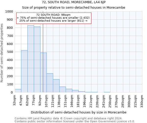 72, SOUTH ROAD, MORECAMBE, LA4 6JP: Size of property relative to detached houses in Morecambe