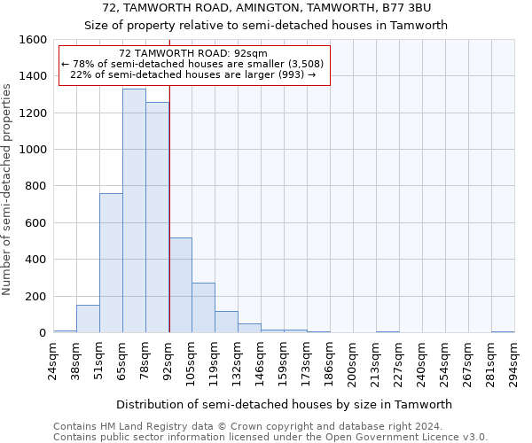72, TAMWORTH ROAD, AMINGTON, TAMWORTH, B77 3BU: Size of property relative to detached houses in Tamworth