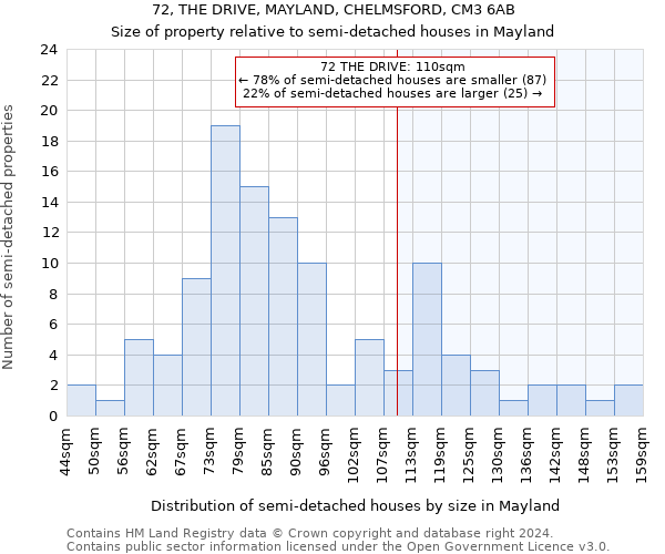 72, THE DRIVE, MAYLAND, CHELMSFORD, CM3 6AB: Size of property relative to detached houses in Mayland