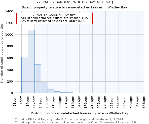 72, VALLEY GARDENS, WHITLEY BAY, NE25 9AQ: Size of property relative to detached houses in Whitley Bay