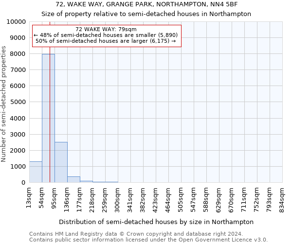 72, WAKE WAY, GRANGE PARK, NORTHAMPTON, NN4 5BF: Size of property relative to detached houses in Northampton