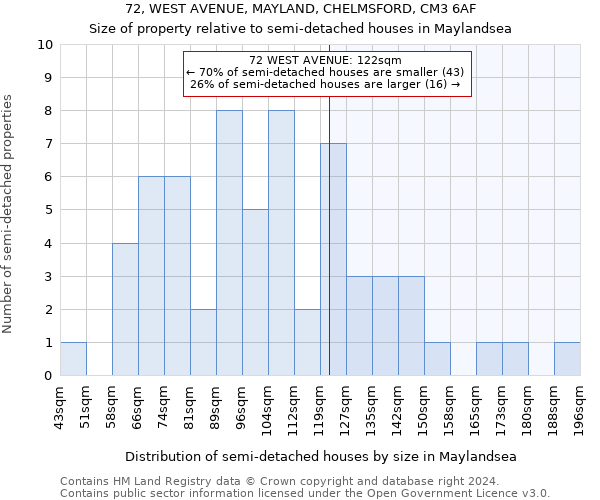 72, WEST AVENUE, MAYLAND, CHELMSFORD, CM3 6AF: Size of property relative to detached houses in Maylandsea