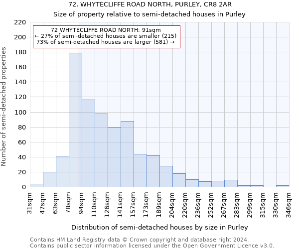 72, WHYTECLIFFE ROAD NORTH, PURLEY, CR8 2AR: Size of property relative to detached houses in Purley