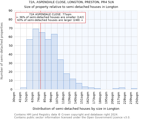 72A, ASPENDALE CLOSE, LONGTON, PRESTON, PR4 5LN: Size of property relative to detached houses in Longton