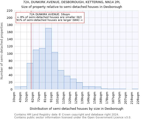 72A, DUNKIRK AVENUE, DESBOROUGH, KETTERING, NN14 2PL: Size of property relative to detached houses in Desborough