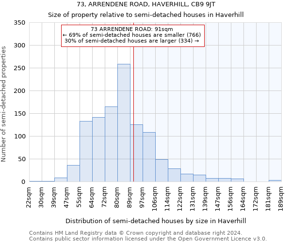 73, ARRENDENE ROAD, HAVERHILL, CB9 9JT: Size of property relative to detached houses in Haverhill