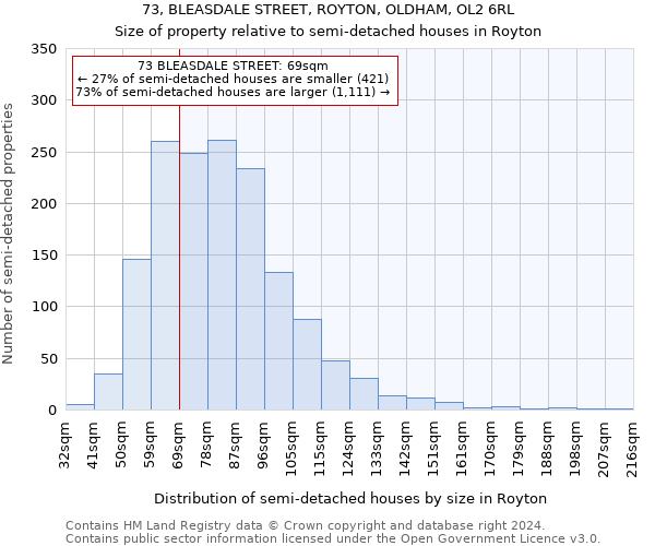 73, BLEASDALE STREET, ROYTON, OLDHAM, OL2 6RL: Size of property relative to detached houses in Royton