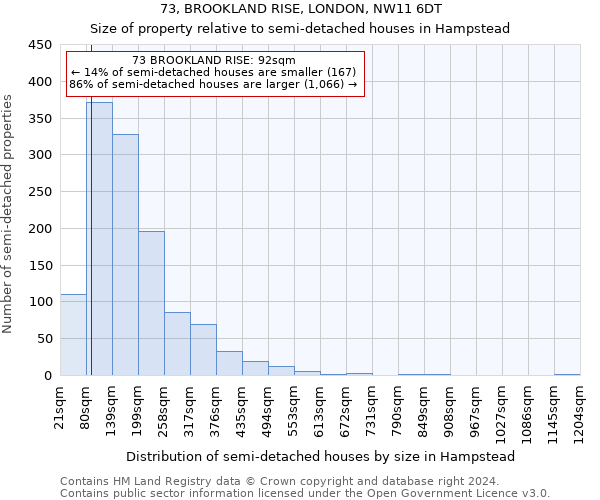 73, BROOKLAND RISE, LONDON, NW11 6DT: Size of property relative to detached houses in Hampstead