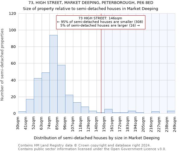 73, HIGH STREET, MARKET DEEPING, PETERBOROUGH, PE6 8ED: Size of property relative to detached houses in Market Deeping