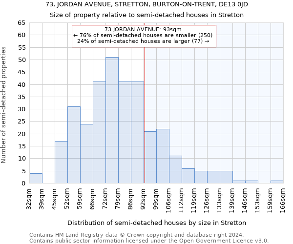 73, JORDAN AVENUE, STRETTON, BURTON-ON-TRENT, DE13 0JD: Size of property relative to detached houses in Stretton