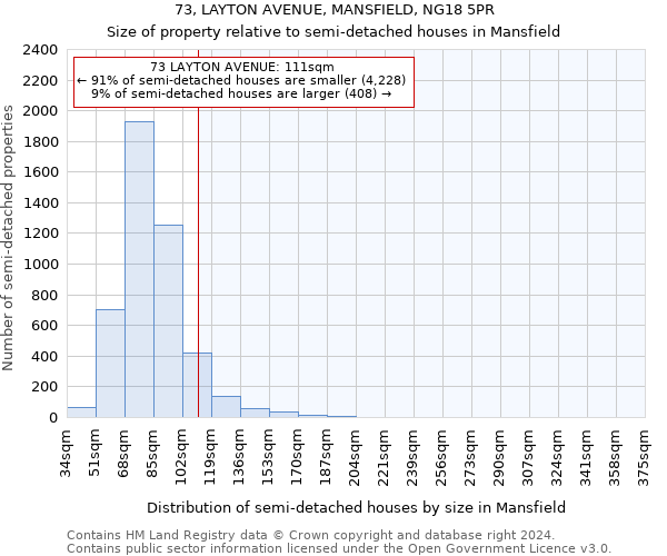 73, LAYTON AVENUE, MANSFIELD, NG18 5PR: Size of property relative to detached houses in Mansfield