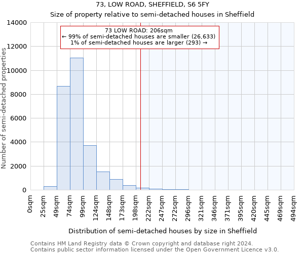 73, LOW ROAD, SHEFFIELD, S6 5FY: Size of property relative to detached houses in Sheffield