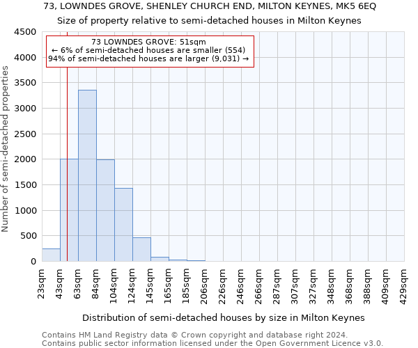 73, LOWNDES GROVE, SHENLEY CHURCH END, MILTON KEYNES, MK5 6EQ: Size of property relative to detached houses in Milton Keynes