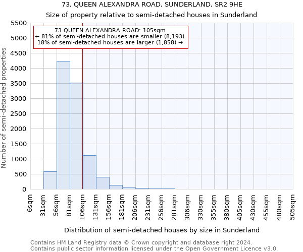 73, QUEEN ALEXANDRA ROAD, SUNDERLAND, SR2 9HE: Size of property relative to detached houses in Sunderland