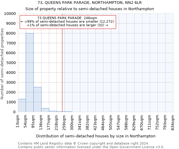 73, QUEENS PARK PARADE, NORTHAMPTON, NN2 6LR: Size of property relative to detached houses in Northampton