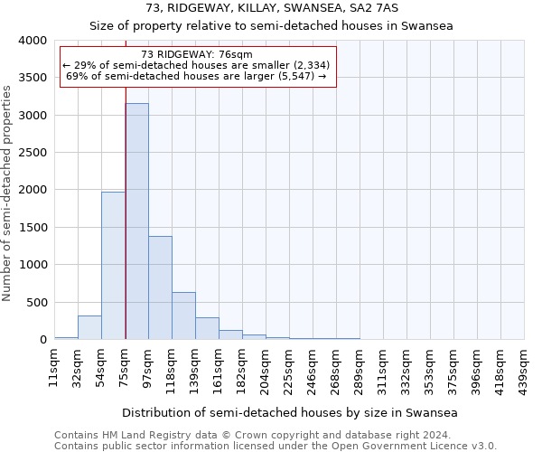 73, RIDGEWAY, KILLAY, SWANSEA, SA2 7AS: Size of property relative to detached houses in Swansea