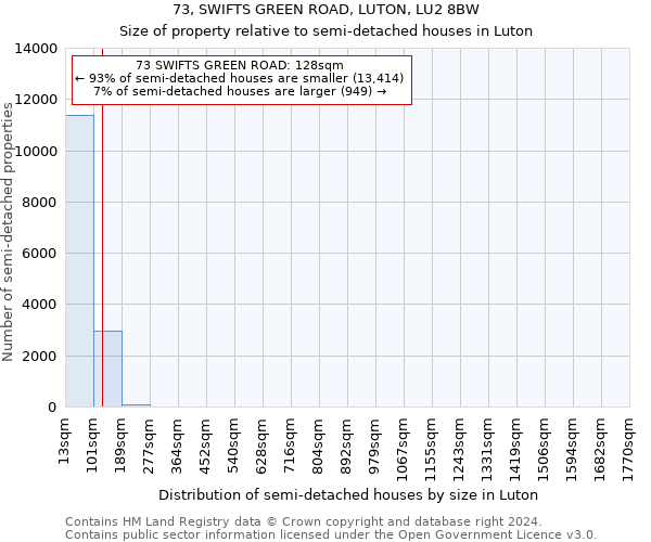 73, SWIFTS GREEN ROAD, LUTON, LU2 8BW: Size of property relative to detached houses in Luton