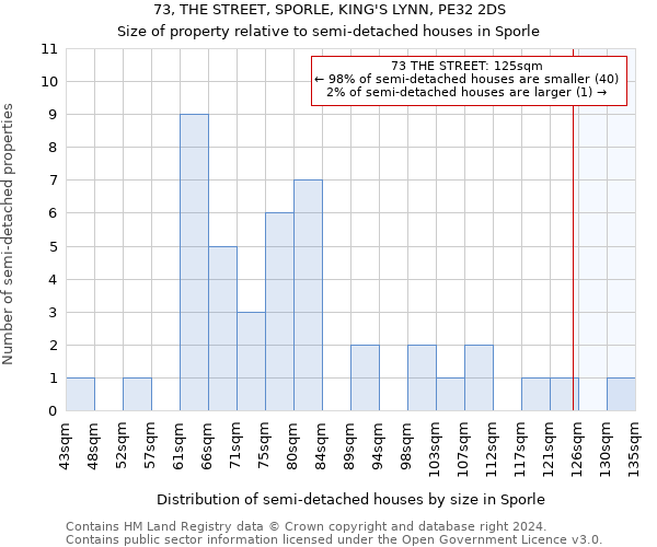 73, THE STREET, SPORLE, KING'S LYNN, PE32 2DS: Size of property relative to detached houses in Sporle