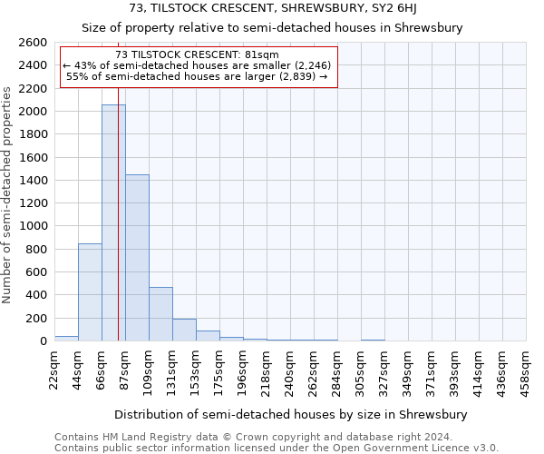 73, TILSTOCK CRESCENT, SHREWSBURY, SY2 6HJ: Size of property relative to detached houses in Shrewsbury