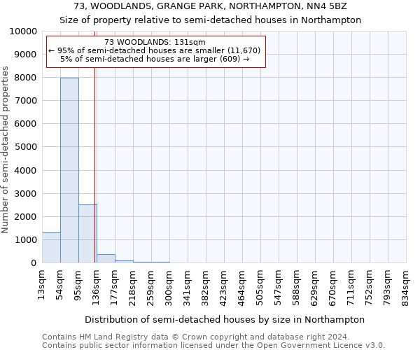 73, WOODLANDS, GRANGE PARK, NORTHAMPTON, NN4 5BZ: Size of property relative to detached houses in Northampton