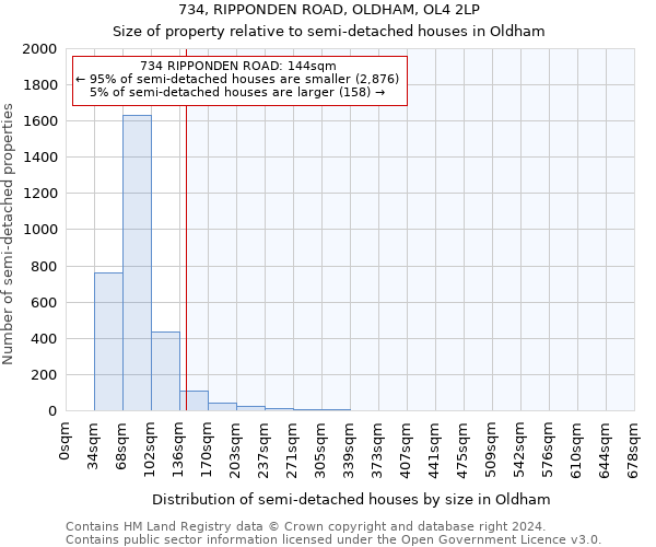 734, RIPPONDEN ROAD, OLDHAM, OL4 2LP: Size of property relative to detached houses in Oldham