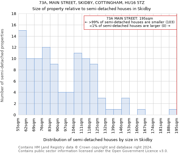 73A, MAIN STREET, SKIDBY, COTTINGHAM, HU16 5TZ: Size of property relative to detached houses in Skidby