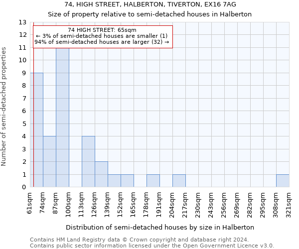 74, HIGH STREET, HALBERTON, TIVERTON, EX16 7AG: Size of property relative to detached houses in Halberton