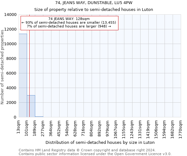 74, JEANS WAY, DUNSTABLE, LU5 4PW: Size of property relative to detached houses in Luton