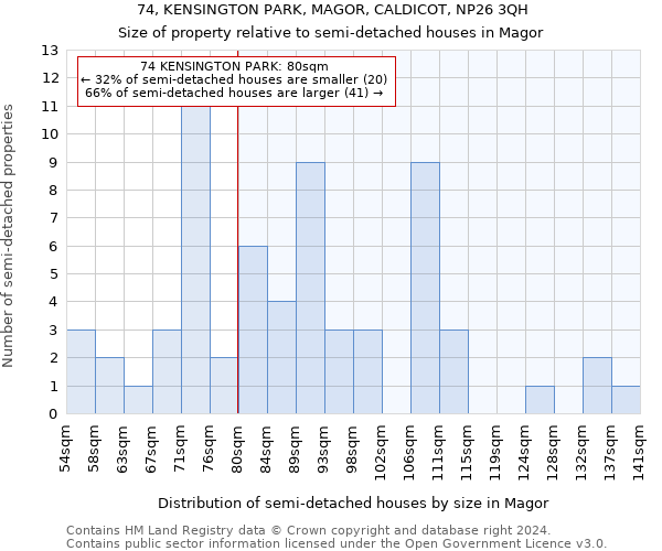 74, KENSINGTON PARK, MAGOR, CALDICOT, NP26 3QH: Size of property relative to detached houses in Magor