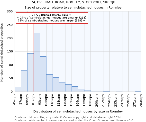 74, OVERDALE ROAD, ROMILEY, STOCKPORT, SK6 3JB: Size of property relative to detached houses in Romiley