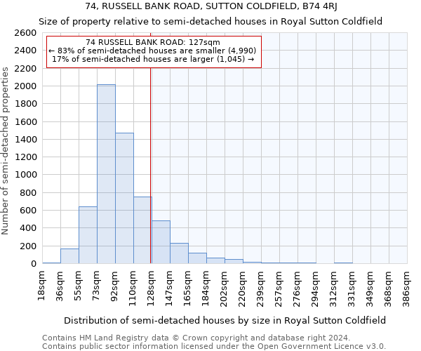 74, RUSSELL BANK ROAD, SUTTON COLDFIELD, B74 4RJ: Size of property relative to detached houses in Royal Sutton Coldfield