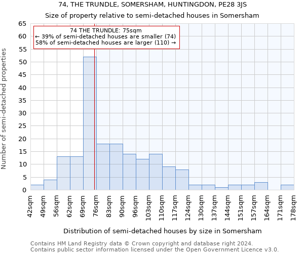 74, THE TRUNDLE, SOMERSHAM, HUNTINGDON, PE28 3JS: Size of property relative to detached houses in Somersham