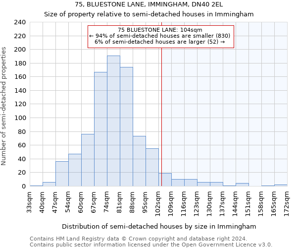 75, BLUESTONE LANE, IMMINGHAM, DN40 2EL: Size of property relative to detached houses in Immingham