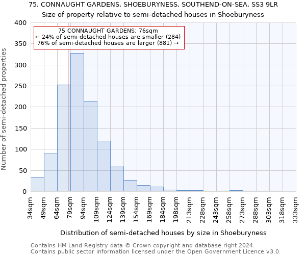 75, CONNAUGHT GARDENS, SHOEBURYNESS, SOUTHEND-ON-SEA, SS3 9LR: Size of property relative to detached houses in Shoeburyness