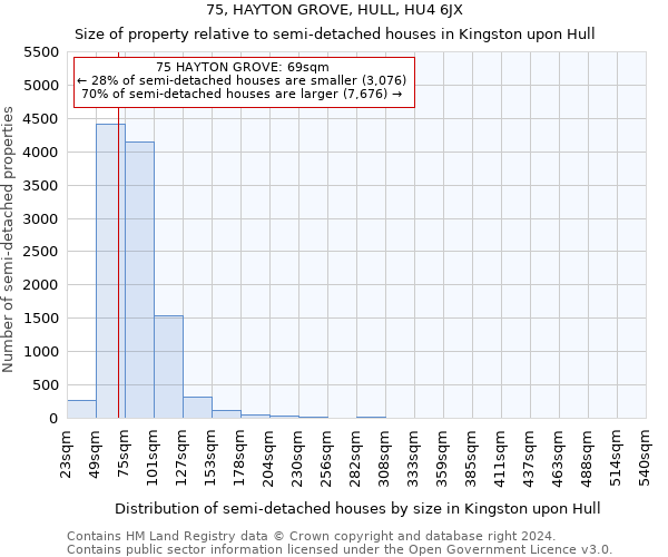 75, HAYTON GROVE, HULL, HU4 6JX: Size of property relative to detached houses in Kingston upon Hull