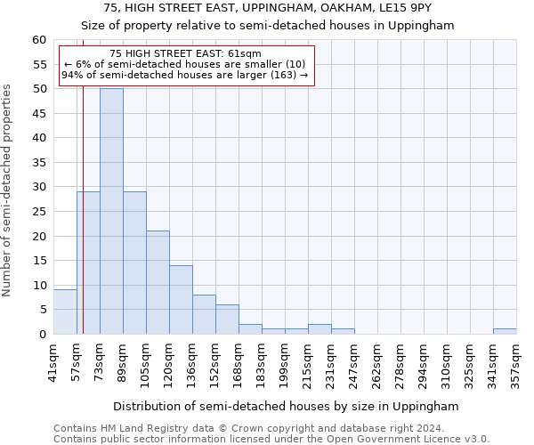 75, HIGH STREET EAST, UPPINGHAM, OAKHAM, LE15 9PY: Size of property relative to detached houses in Uppingham